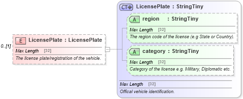 XSD Diagram of LicensePlate in schema ground_2_0_0_xsd (Open Travel (OTA))