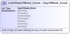 XSD Diagram of ListOfDayOfWeek_Enum in schema codelist_3_0_0_xsd (Open Travel (OTA))