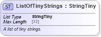 XSD Diagram of ListOfTinyStrings in schema common_4_0_0_xsd (Open Travel (OTA))