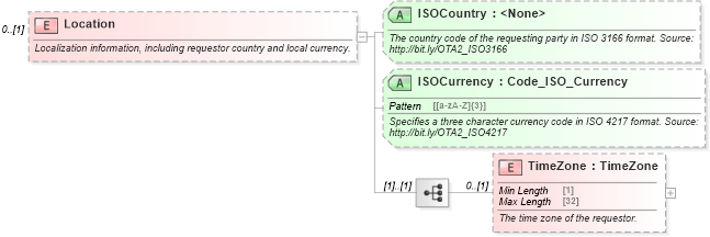 XSD Diagram of Location in schema ota2_message_v2_0_0_xsd (Open Travel (OTA))