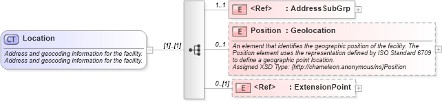 XSD Diagram of Location in schema common_4_0_0_xsd (Open Travel (OTA))