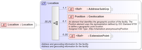 XSD Diagram of Location in schema common_4_0_0_xsd (Open Travel (OTA))