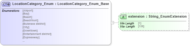 XSD Diagram of LocationCategory_Enum in schema codelist_3_0_0_xsd (Open Travel (OTA))