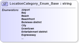 XSD Diagram of LocationCategory_Enum_Base in schema codelist_3_0_0_xsd (Open Travel (OTA))