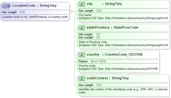 XSD Diagram of LocationCode in schema common_4_0_0_xsd (Open Travel (OTA))