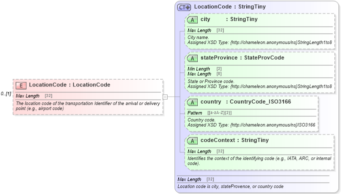 XSD Diagram of LocationCode in schema common_4_0_0_xsd (Open Travel (OTA))
