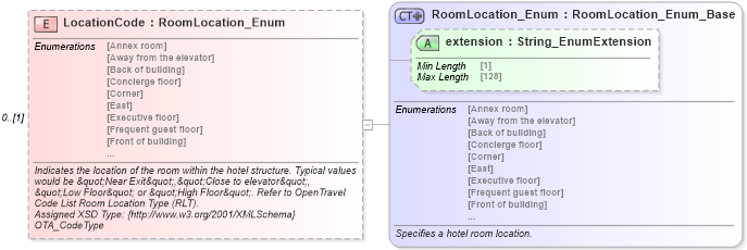 XSD Diagram of LocationCode in schema hospitality_1_0_0_xsd (Open Travel (OTA))