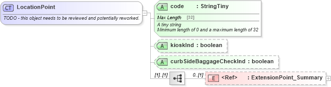 XSD Diagram of LocationPoint in schema product_4_0_0_xsd (Open Travel (OTA))