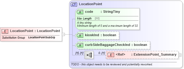 XSD Diagram of LocationPoint in schema product_4_0_0_xsd (Open Travel (OTA))