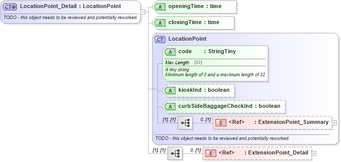XSD Diagram of LocationPoint_Detail in schema product_4_0_0_xsd (Open Travel (OTA))