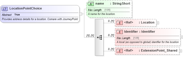 XSD Diagram of LocationPointChoice in schema product_4_0_0_xsd (Open Travel (OTA))