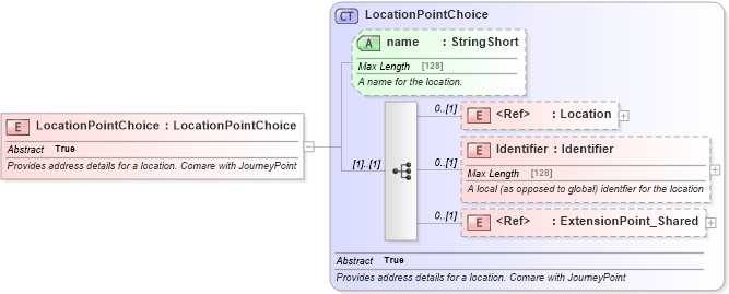 XSD Diagram of LocationPointChoice in schema product_4_0_0_xsd (Open Travel (OTA))