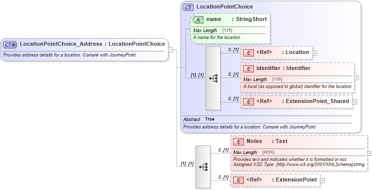 XSD Diagram of LocationPointChoice_Address in schema product_4_0_0_xsd (Open Travel (OTA))