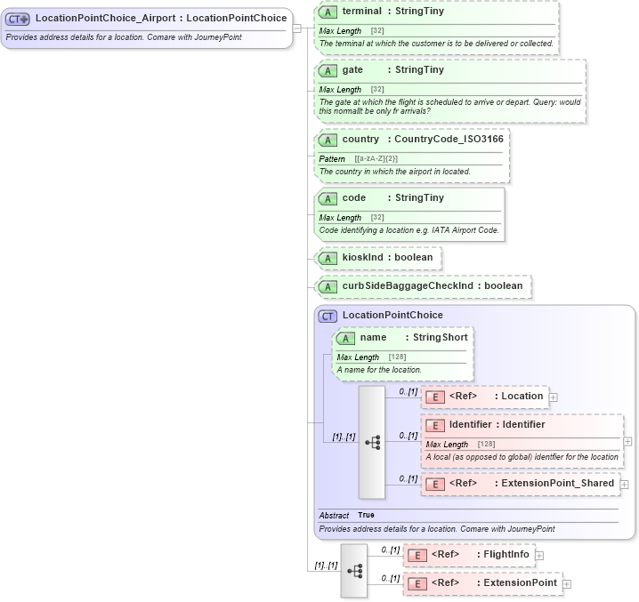 XSD Diagram of LocationPointChoice_Airport in schema product_4_0_0_xsd (Open Travel (OTA))