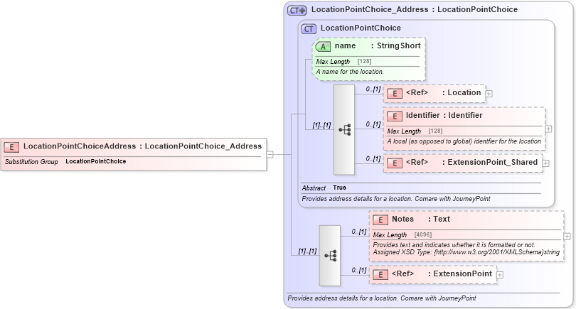 XSD Diagram of LocationPointChoiceAddress in schema product_4_0_0_xsd (Open Travel (OTA))