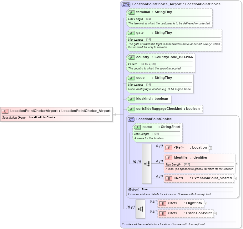 XSD Diagram of LocationPointChoiceAirport in schema product_4_0_0_xsd (Open Travel (OTA))