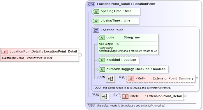 XSD Diagram of LocationPointDetail in schema product_4_0_0_xsd (Open Travel (OTA))