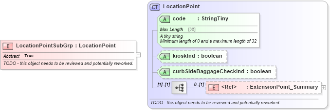 XSD Diagram of LocationPointSubGrp in schema product_4_0_0_xsd (Open Travel (OTA))