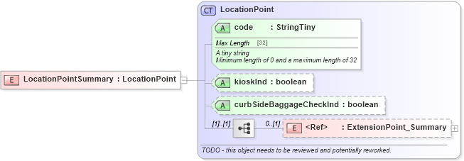 XSD Diagram of LocationPointSummary in schema product_4_0_0_xsd (Open Travel (OTA))