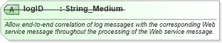 XSD Diagram of logID in schema ota2_message_v2_0_0_xsd (Open Travel (OTA))