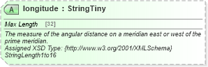 XSD Diagram of longitude in schema common_4_0_0_xsd (Open Travel (OTA))