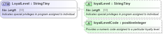 XSD Diagram of LoyalLevel in schema finance_3_0_0_xsd (Open Travel (OTA))