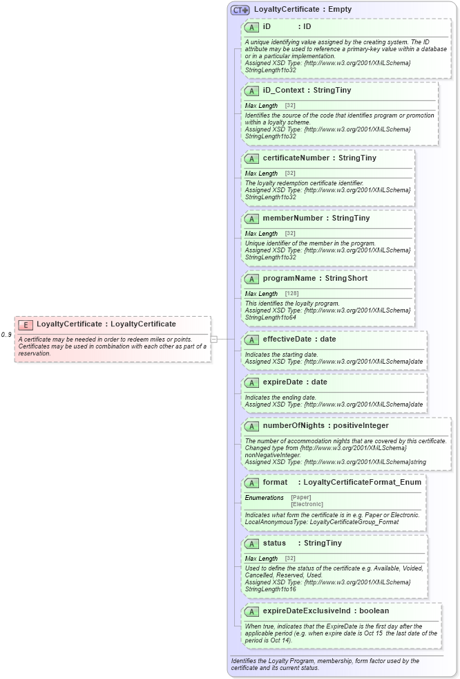 XSD Diagram of LoyaltyCertificate in schema finance_3_0_0_xsd (Open Travel (OTA))