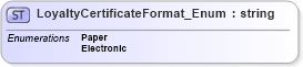 XSD Diagram of LoyaltyCertificateFormat_Enum in schema finance_3_0_0_xsd (Open Travel (OTA))