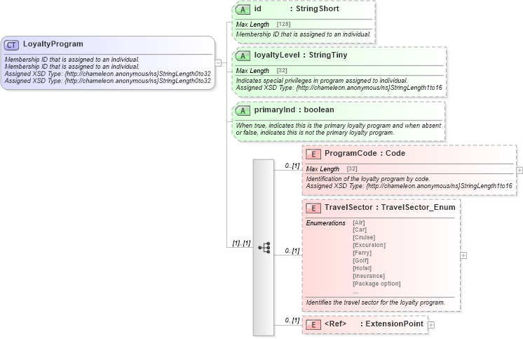 XSD Diagram of LoyaltyProgram in schema common_4_0_0_xsd (Open Travel (OTA))
