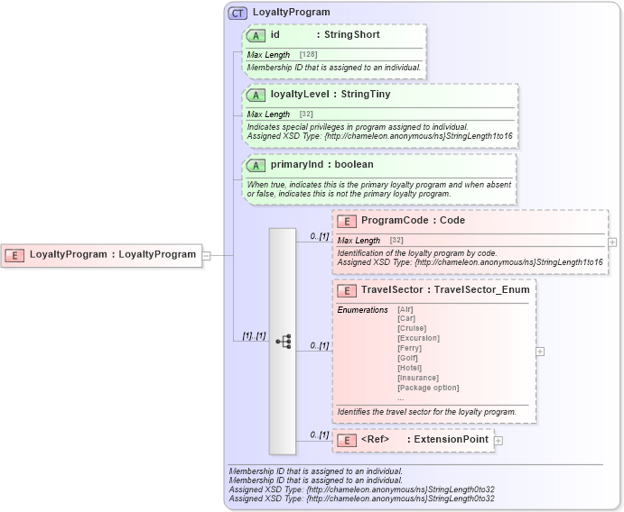 XSD Diagram of LoyaltyProgram in schema common_4_0_0_xsd (Open Travel (OTA))