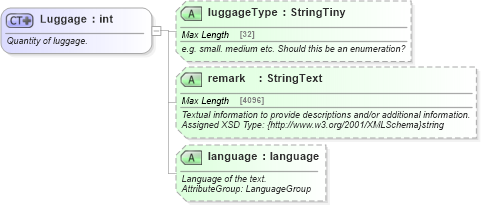 XSD Diagram of Luggage in schema ground_2_0_0_xsd (Open Travel (OTA))
