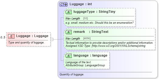 XSD Diagram of Luggage in schema ground_2_0_0_xsd (Open Travel (OTA))