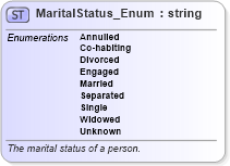 XSD Diagram of MaritalStatus_Enum in schema codelist_3_0_0_xsd (Open Travel (OTA))
