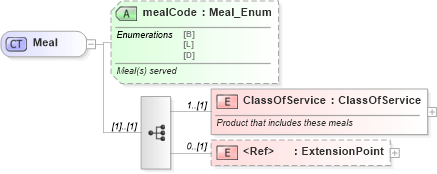 XSD Diagram of Meal in schema product_4_0_0_xsd (Open Travel (OTA))
