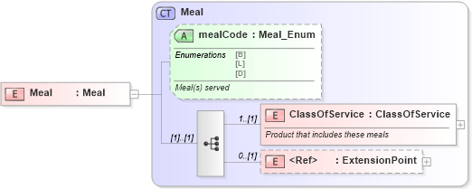 XSD Diagram of Meal in schema product_4_0_0_xsd (Open Travel (OTA))