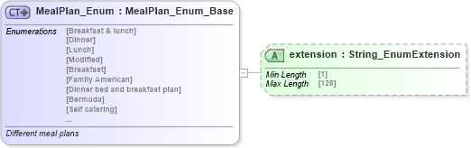 XSD Diagram of MealPlan_Enum in schema codelist_3_0_0_xsd (Open Travel (OTA))