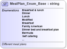 XSD Diagram of MealPlan_Enum_Base in schema codelist_3_0_0_xsd (Open Travel (OTA))
