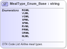 XSD Diagram of MealType_Enum_Base in schema codelist_3_0_0_xsd (Open Travel (OTA))