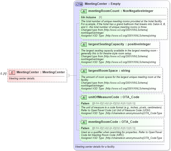 XSD Diagram of MeetingCenter in schema organization_3_0_0_xsd (Open Travel (OTA))