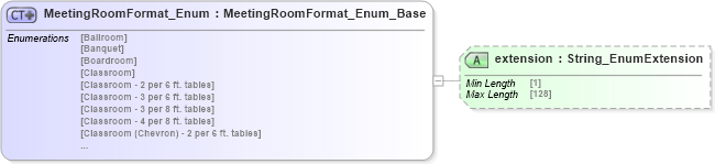 XSD Diagram of MeetingRoomFormat_Enum in schema codelist_3_0_0_xsd (Open Travel (OTA))