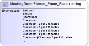 XSD Diagram of MeetingRoomFormat_Enum_Base in schema codelist_3_0_0_xsd (Open Travel (OTA))
