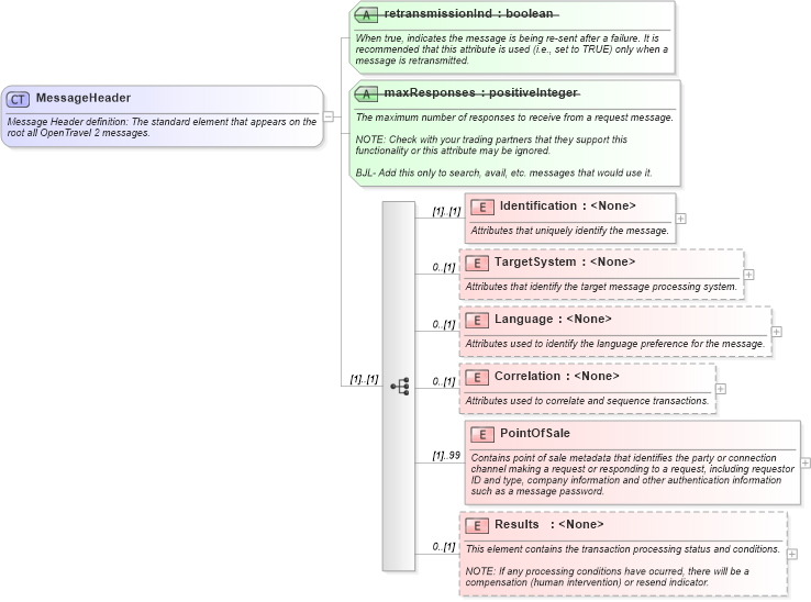 XSD Diagram of MessageHeader in schema ota2_message_v2_0_0_xsd (Open Travel (OTA))