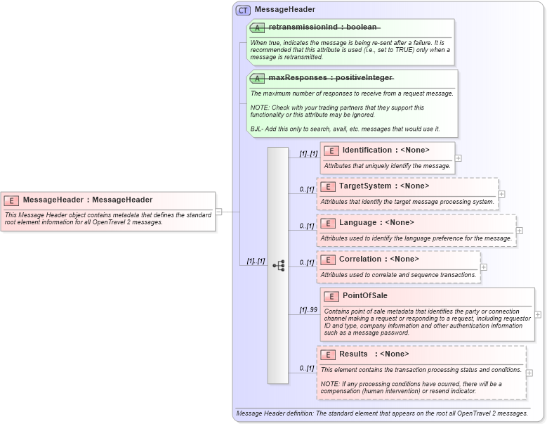 XSD Diagram of MessageHeader in schema ota2_message_v2_0_0_xsd (Open Travel (OTA))