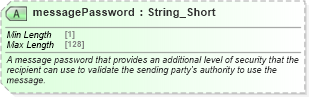 XSD Diagram of messagePassword in schema ota2_message_v2_0_0_xsd (Open Travel (OTA))