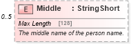 XSD Diagram of Middle in schema common_4_0_0_xsd (Open Travel (OTA))