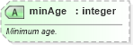 XSD Diagram of minAge in schema common_4_0_0_xsd (Open Travel (OTA))
