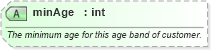 XSD Diagram of minAge in schema ground_2_0_0_xsd (Open Travel (OTA))