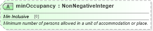 XSD Diagram of minOccupancy in schema hospitality_1_0_0_xsd (Open Travel (OTA))