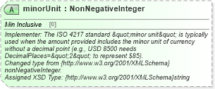 XSD Diagram of minorUnit in schema common_4_0_0_xsd (Open Travel (OTA))