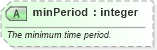 XSD Diagram of minPeriod in schema order_3_0_0_xsd (Open Travel (OTA))